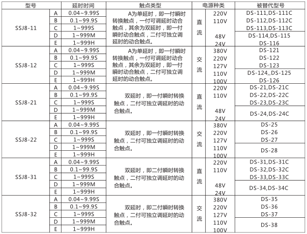 SSJ8-22高精度時間繼電器型號命名及含義型號分類及規(guī)格圖片