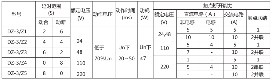 DZ-3/Z5中間繼電器主要技術參數(shù)