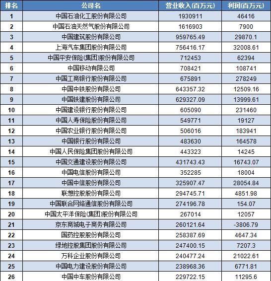 中國500強(qiáng)企業(yè)名單